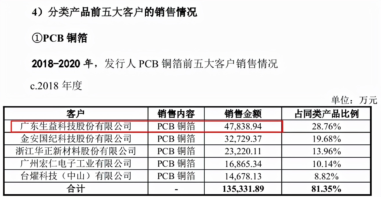 铜冠铜箔招股书频被“揭底”，数据异常谁的锅？ 公司 第5张