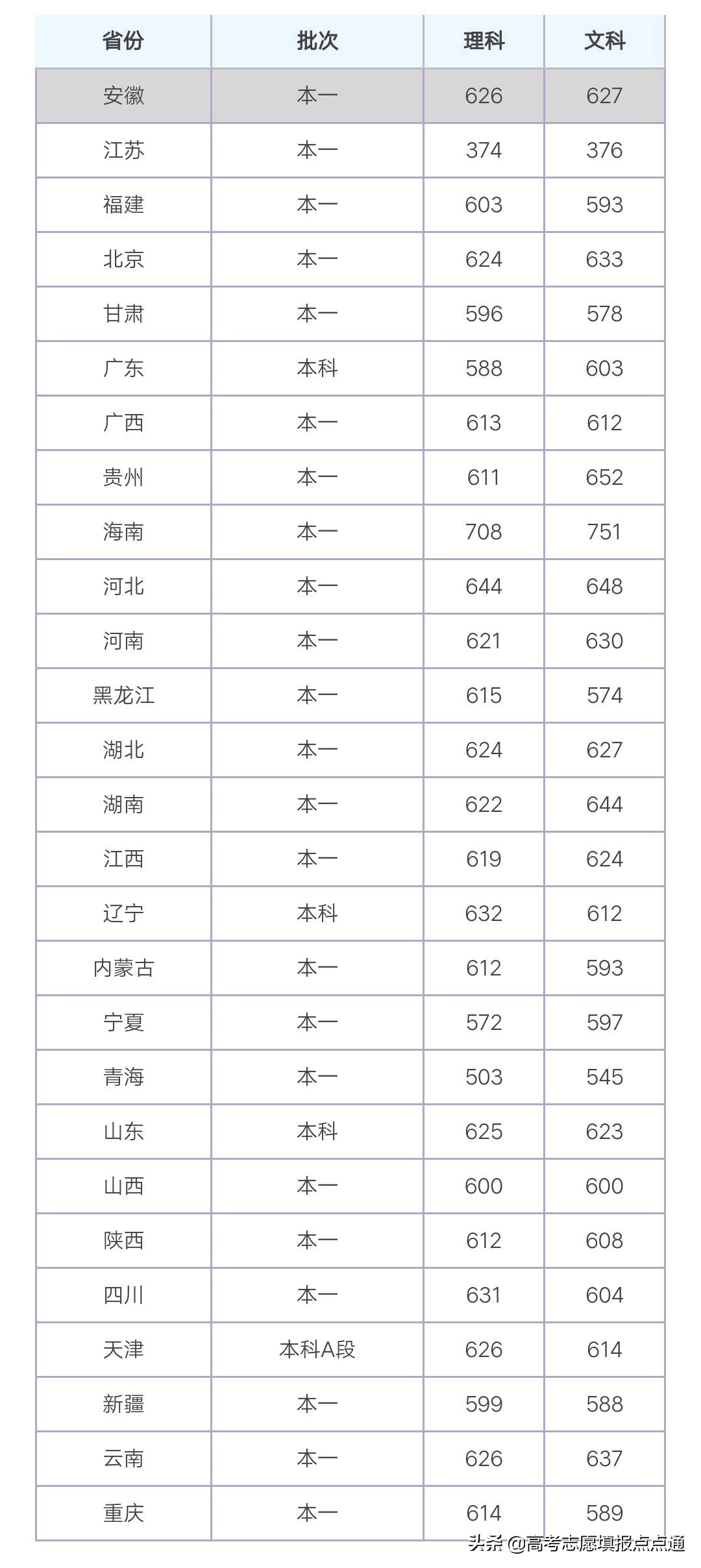 湖南大学优势专业分析及2019、2018、2017年各省录取分数线