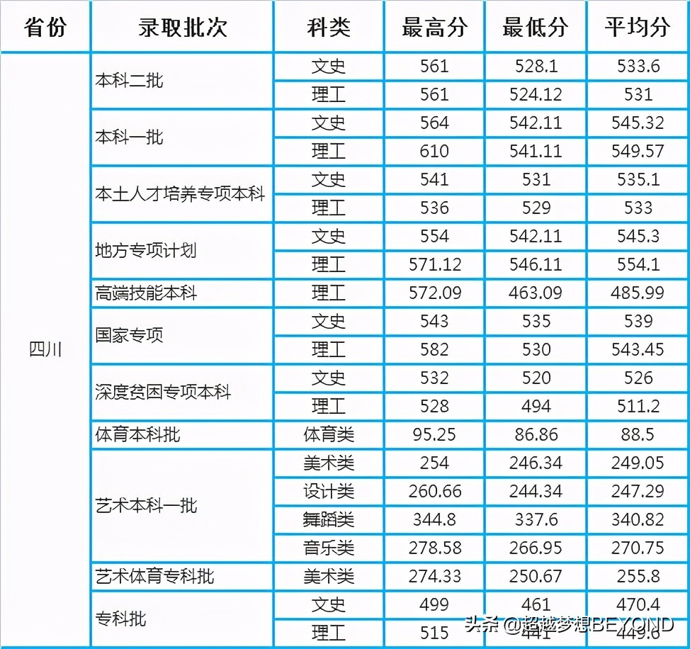 西华大学2020年全国各省本科分批次录取分数统计