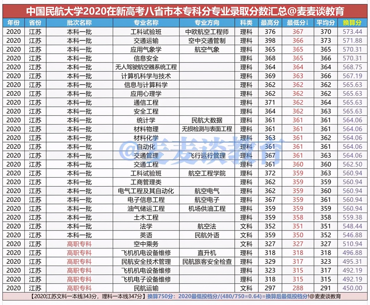 中国民航大学2020年在各省各专业录取分数线！附今年招生计划