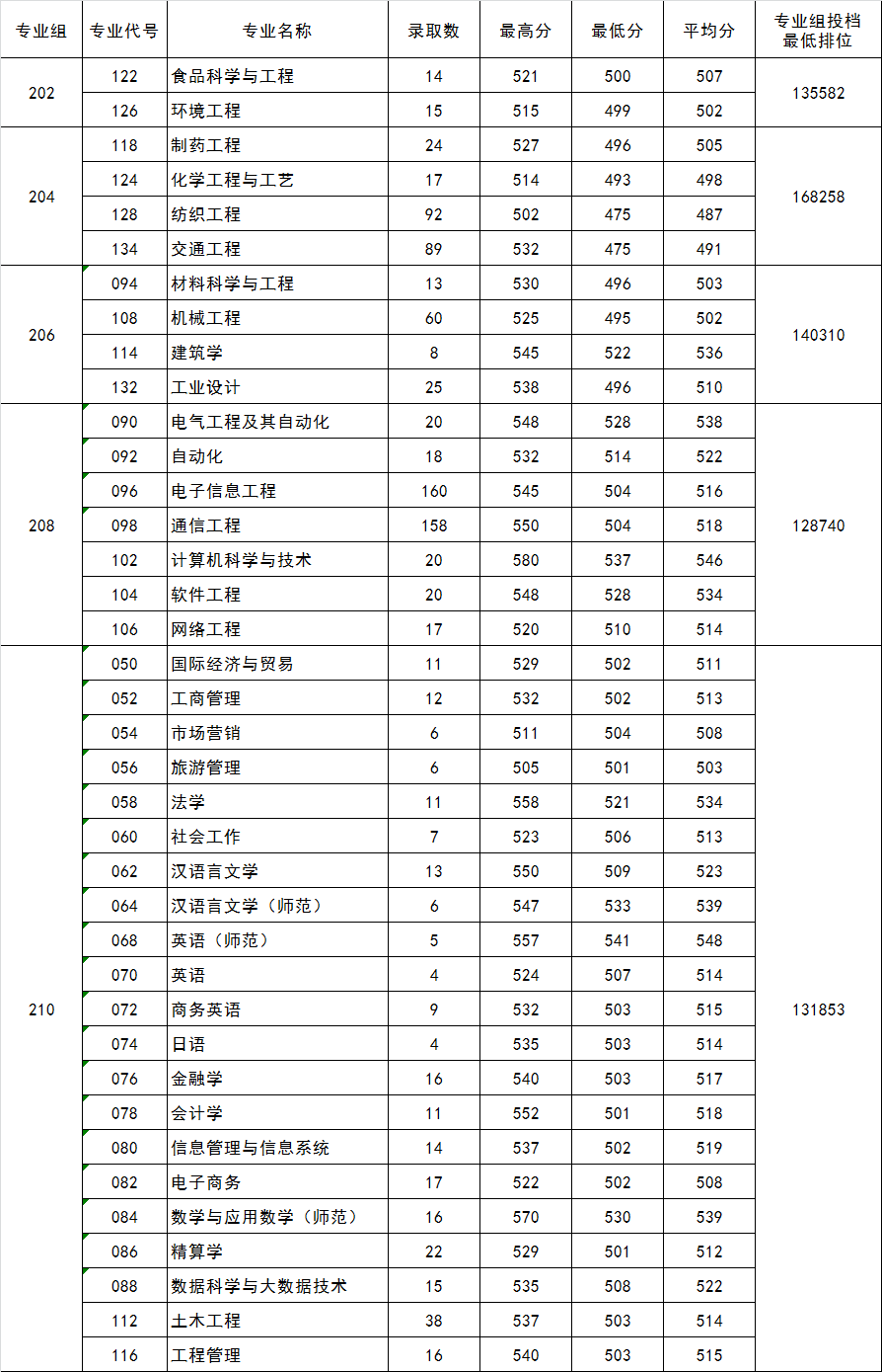 五邑大学2021年广东省各专业录取分数汇总（含排位）