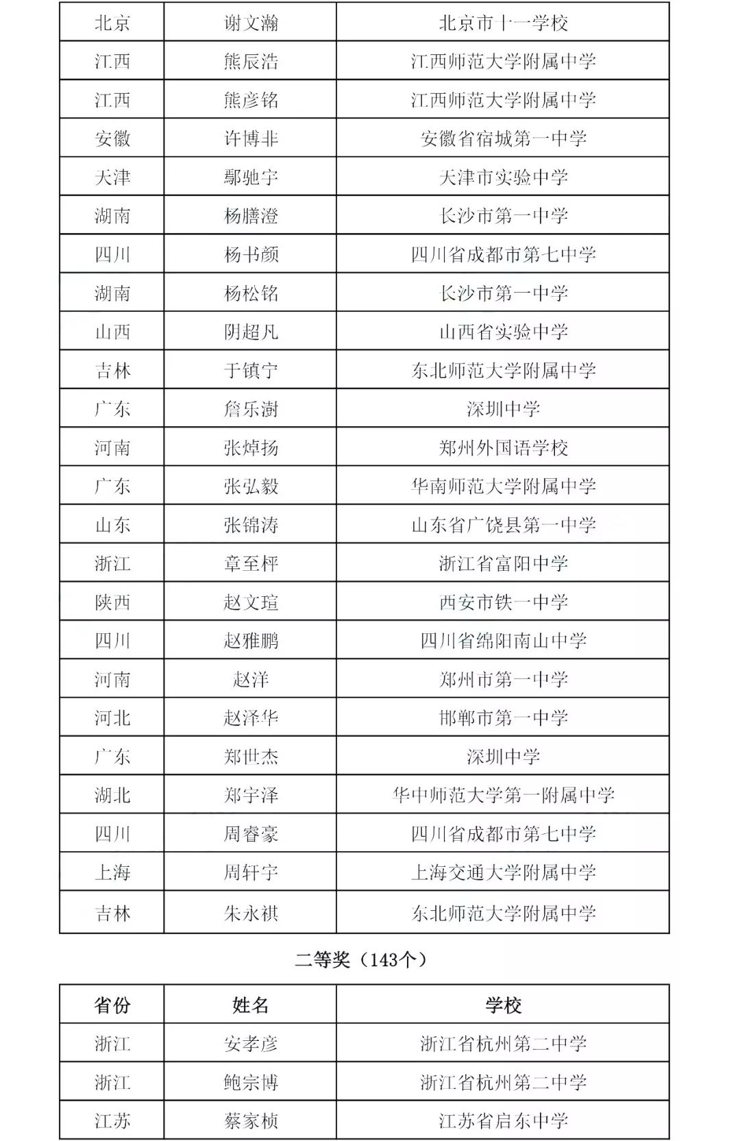 全国化学奥赛金牌，青岛唯一，九中这名高三学生厉害啦，附最全获奖名单