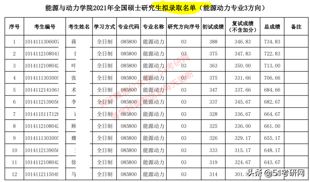 考研第一批拟录取名单来了！狂吸欧气！调剂预采集热点问题答疑