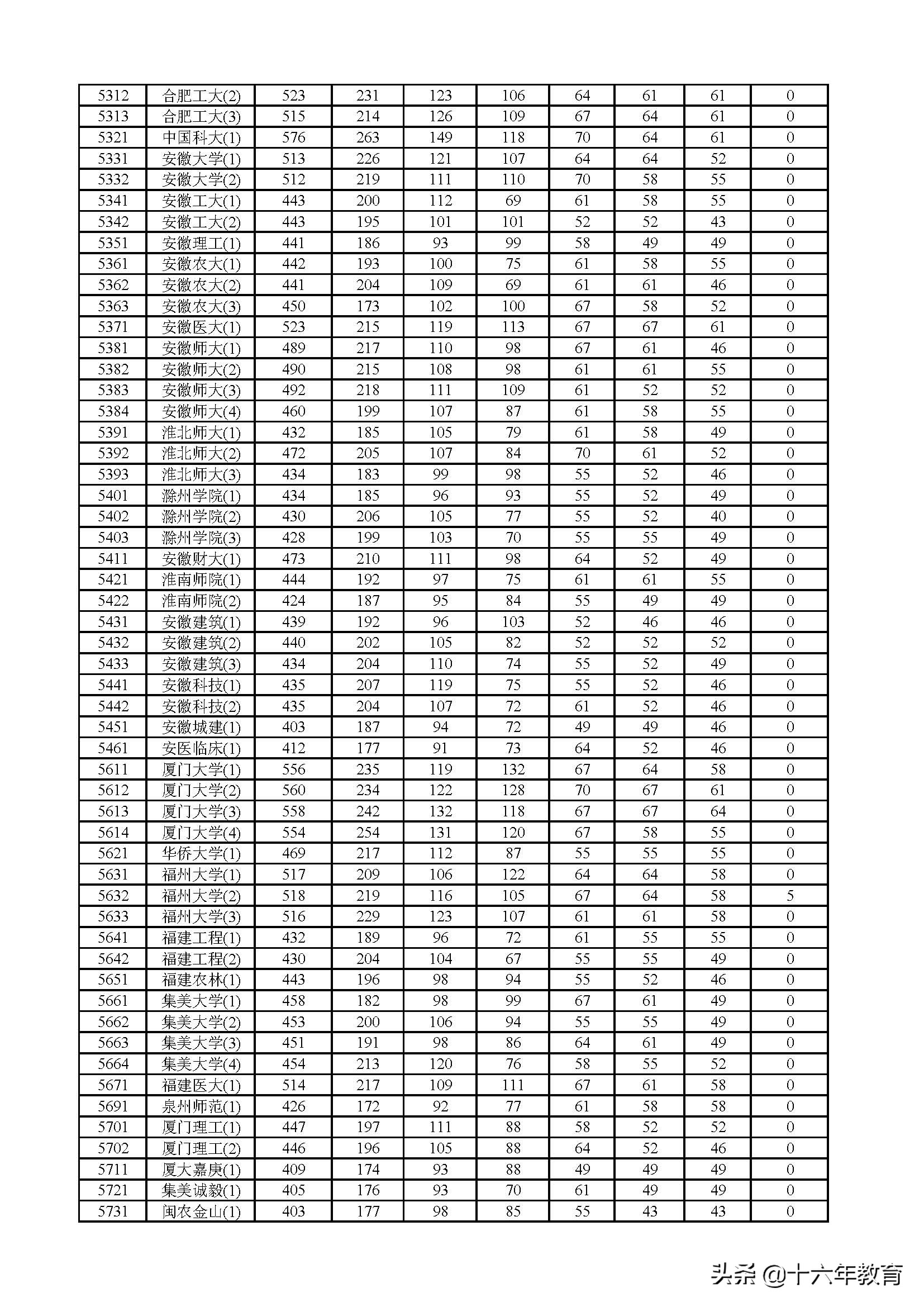 2017、2018、2019年上海市普通高校招生本科普通批次投档分数线