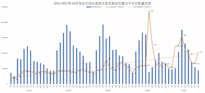 春秋装新款女装连衣裙，淘宝女装连衣裙市场分析？