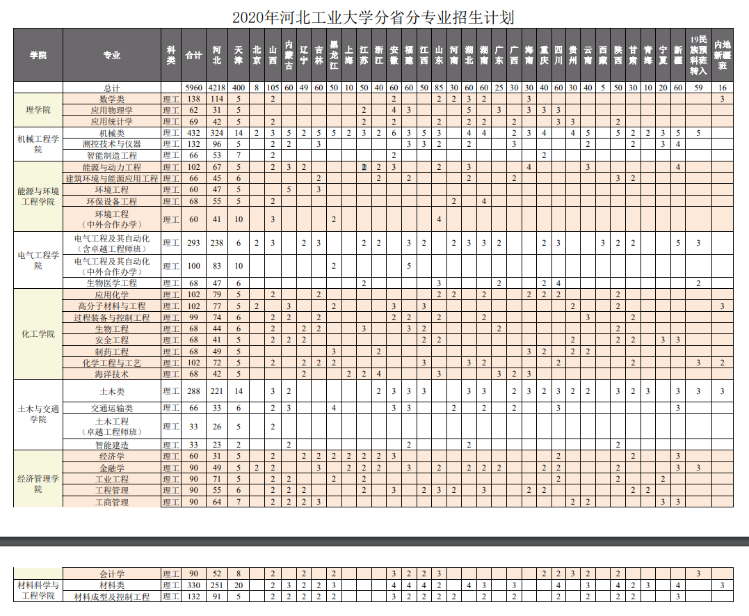 河北工业大学2020招生计划与录取完结批次的通知