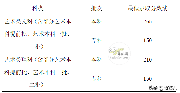 最新！2021年全国艺术类高考分数线公布，艺术生必看！（一）