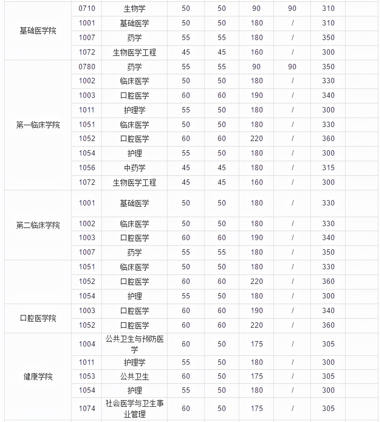 武汉大学近3年硕士研究生招生复试基本分数线