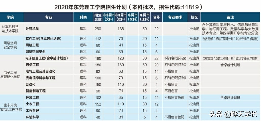 东莞理工学院2020高考招生计划