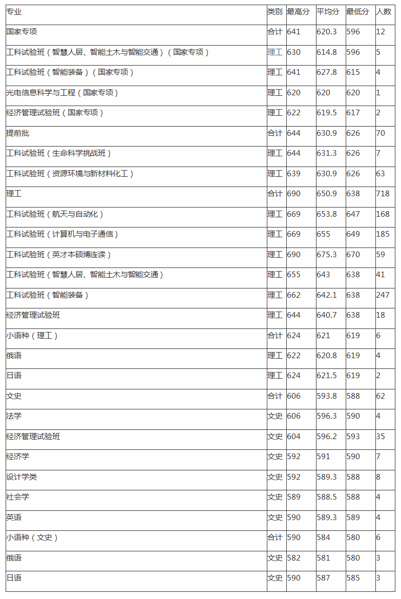 哈尔滨工业大学多少分能上？往年录取分数线高吗？