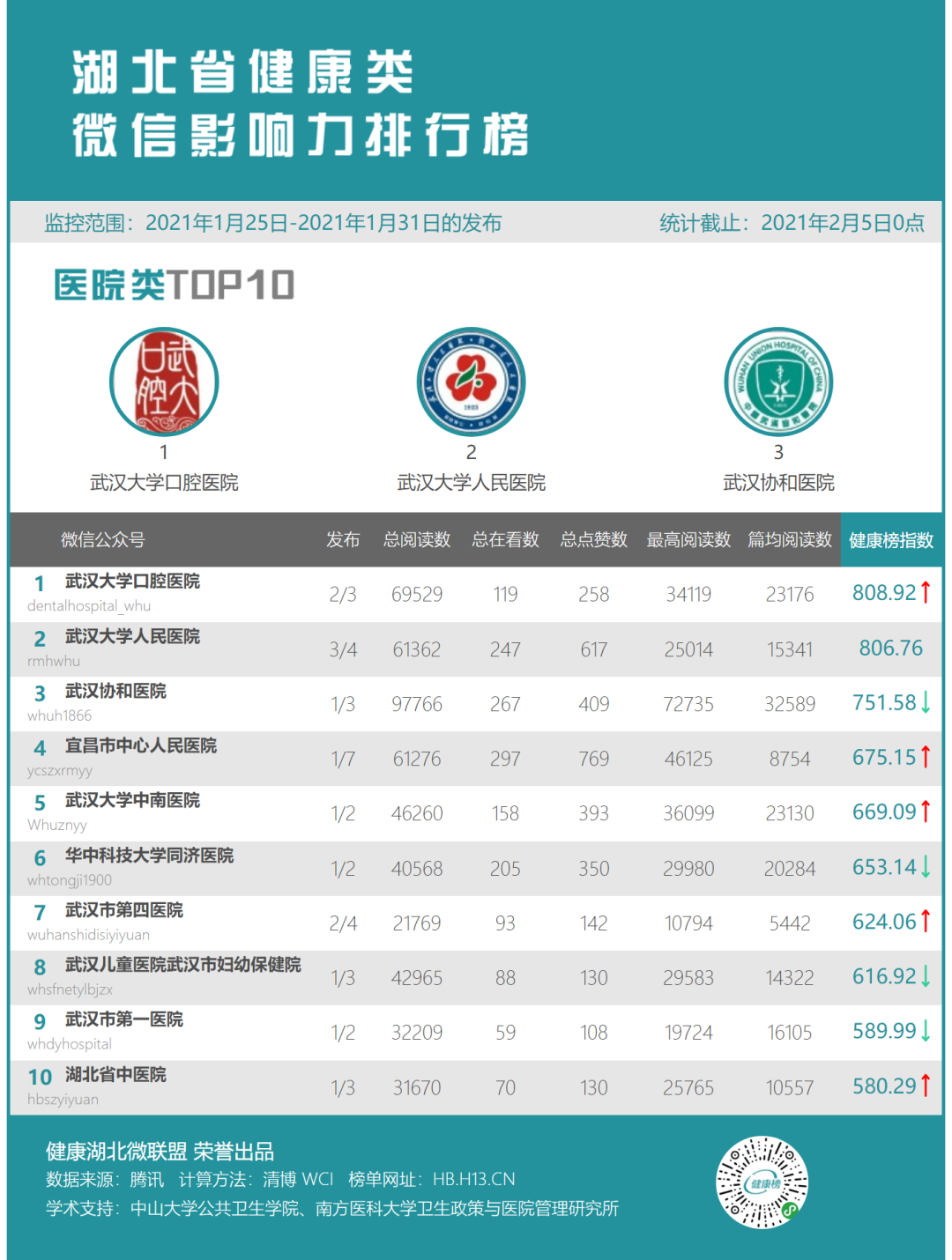 新一轮榜单来袭，快看看你关注的有没有上榜吧！