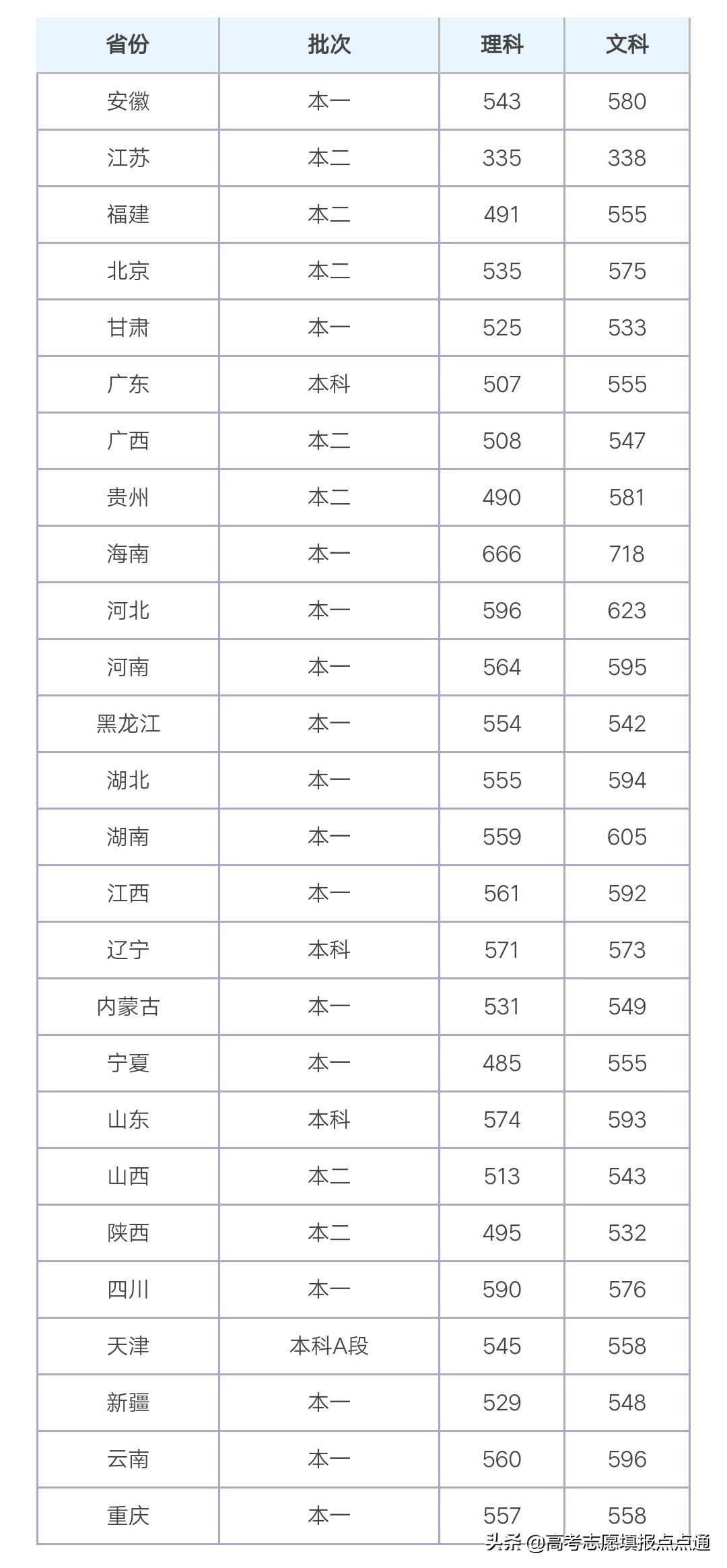 天津师范大学优势专业分析及2019、2018、2017年各省录取分数线