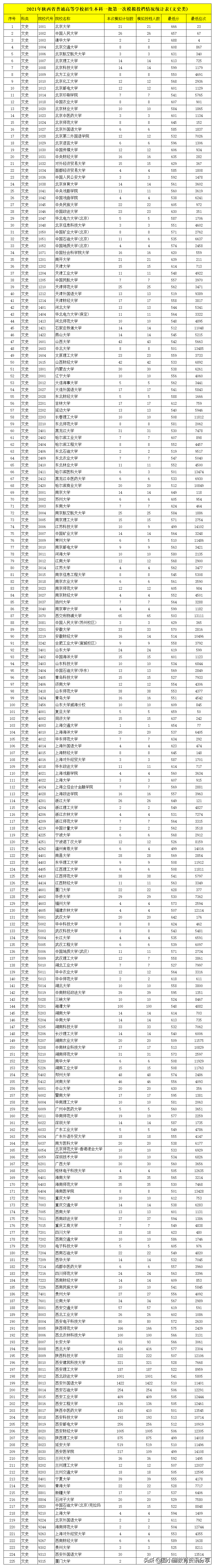 陕西2021年普通高等学校招生本科一批第一次模拟投档情况统计表