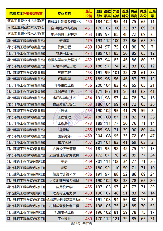 河北省内高校2021年在河北本科批平行志愿投档分汇总：物理组