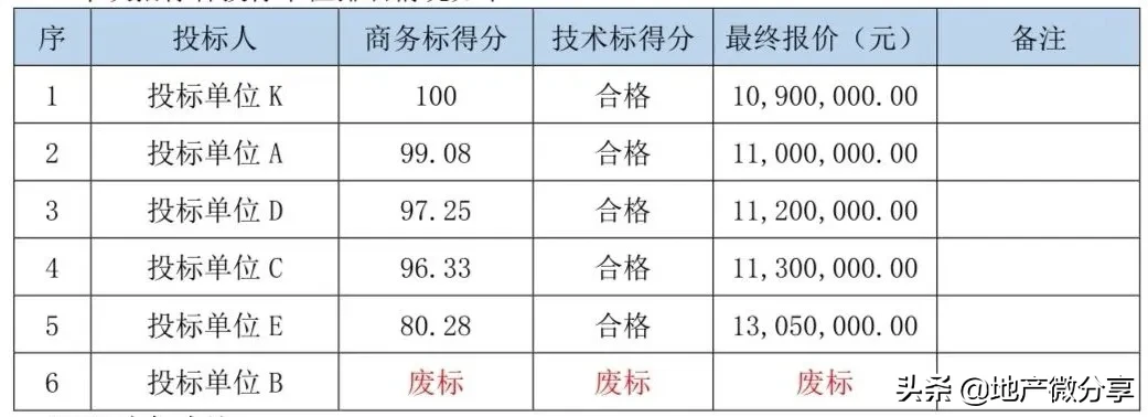 住宅室内批量装修招标典型案例