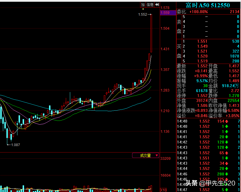 每天全局认识一只主流ETF基金——富时A50ETF(512550)