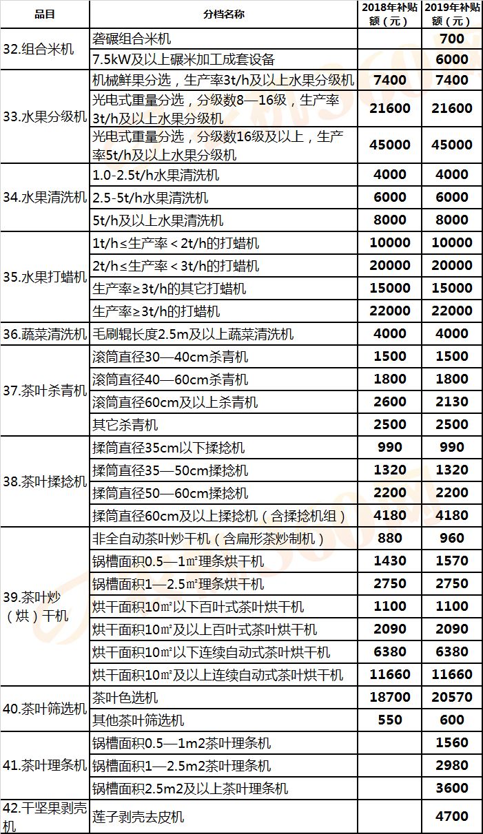 江西(2019年调整)农机补贴额一览表征求意见稿