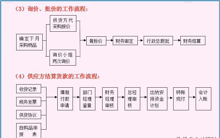 分享一套：财务部各岗位工作流程，8张流程图，内容清晰明了，赞