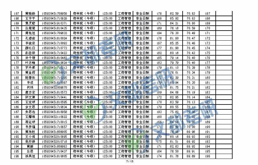 2020考研丨广西大学MBA一志愿全日制/非全日制复试成绩