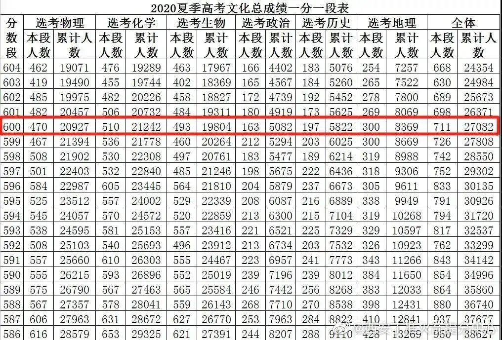 2021高考成绩明起开始查询，填报志愿先排雷，注意这几点更轻松