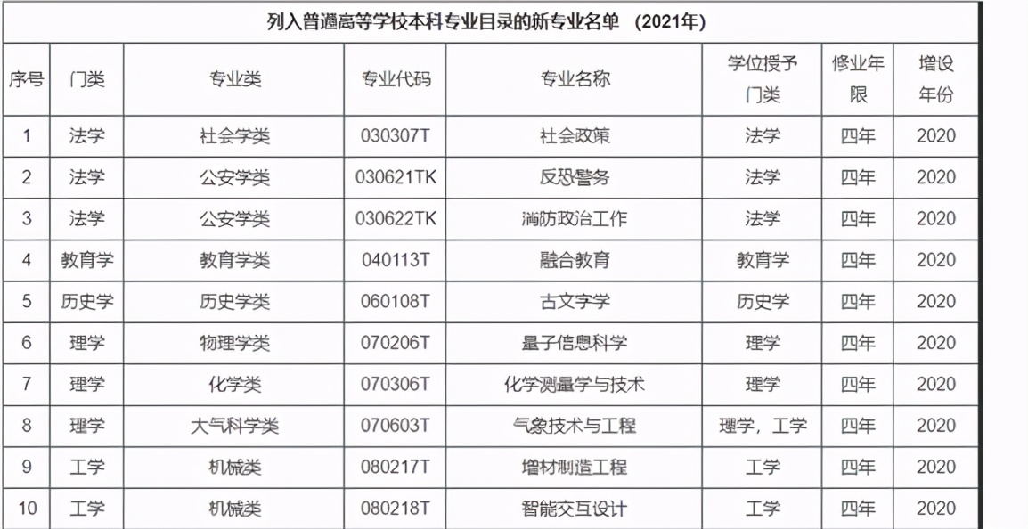 2021年高校新增设37个专业，为何这样调整，有你感兴趣的专业吗？