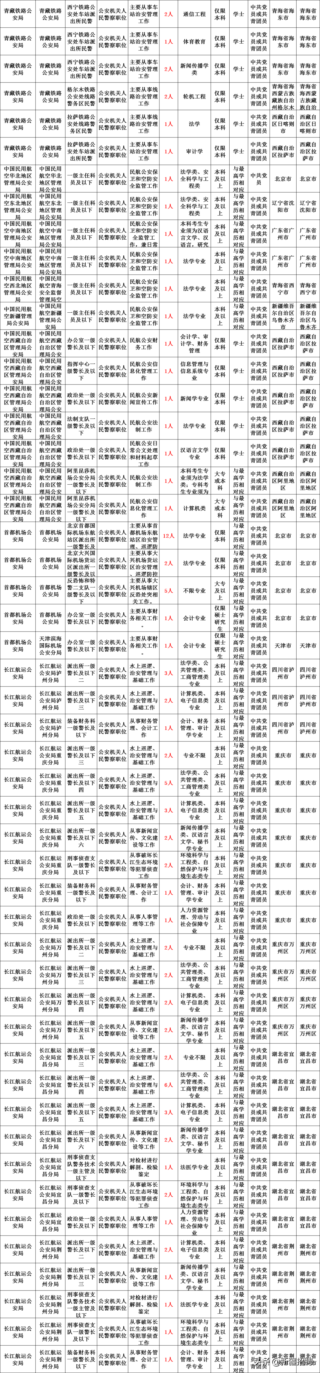 全国招2000名警察，新疆铁路正式编招3262人大专学历