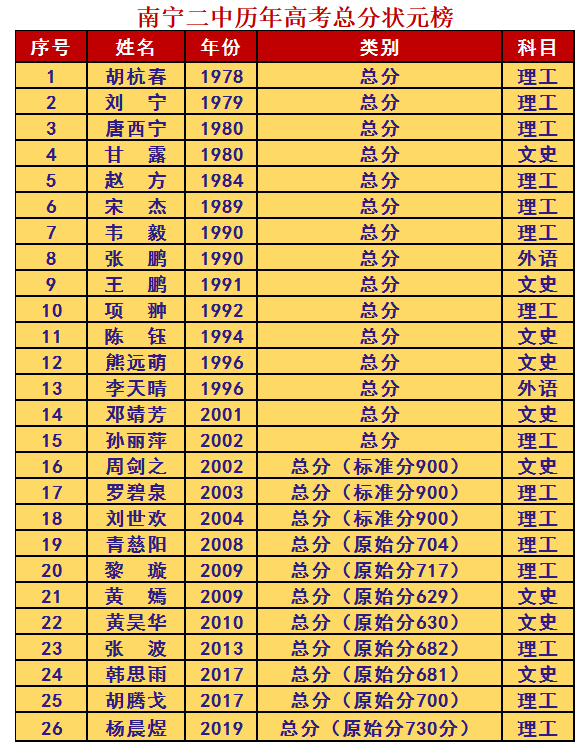 广西11所中学上榜四大学科竞赛全国500强！有你的学校吗？
