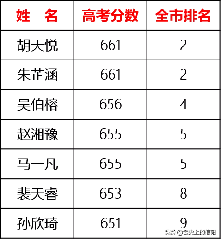 信阳高考哪家强，快来夸夸你县的教育水平吧
