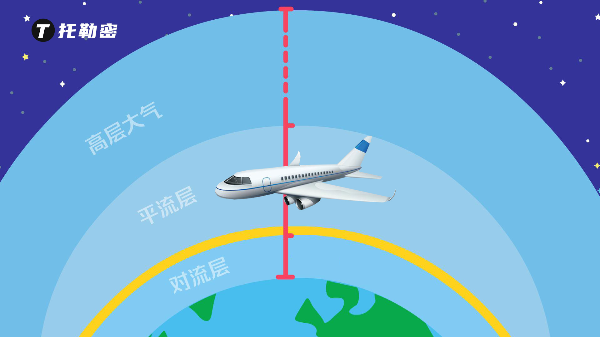 飛機起飛速度多少公里 客機爬升到1萬米多久時間 - 汽車時代網