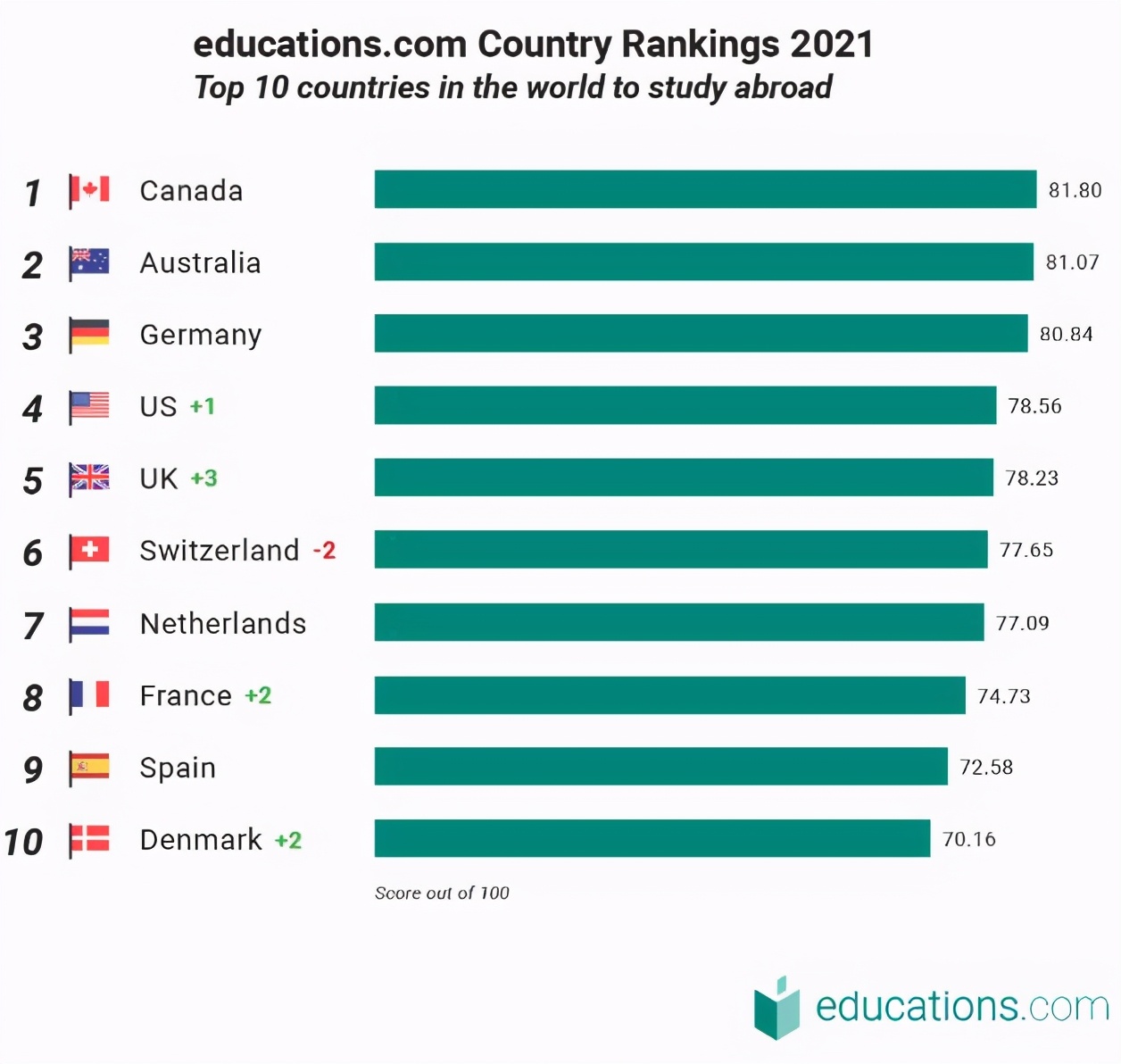 2021全球十大最佳留学国家排名出炉，你心仪的国家上榜了吗？