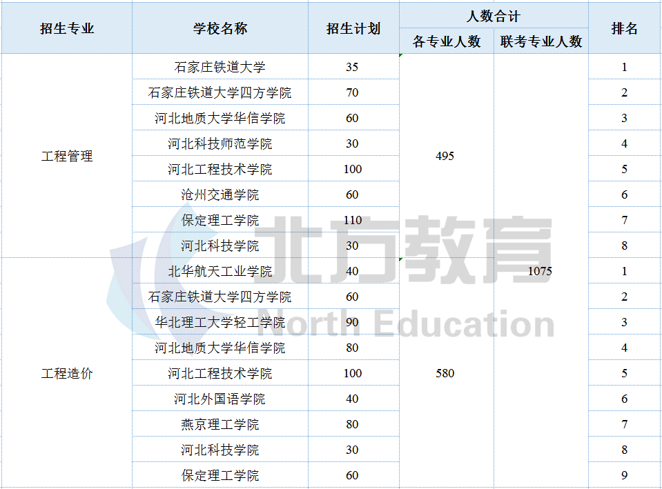 河北专接本各专业招生院校参考排名，志愿排序用得上