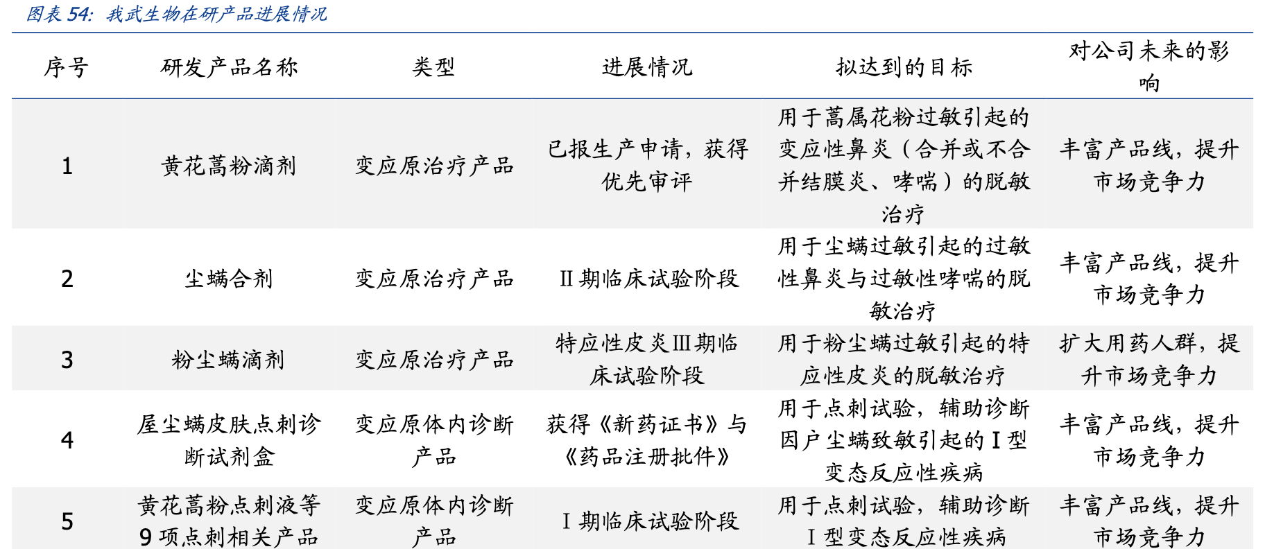 【公司深度】我武生物：国内脱敏治疗龙头，粉尘螨滴剂快速增长期