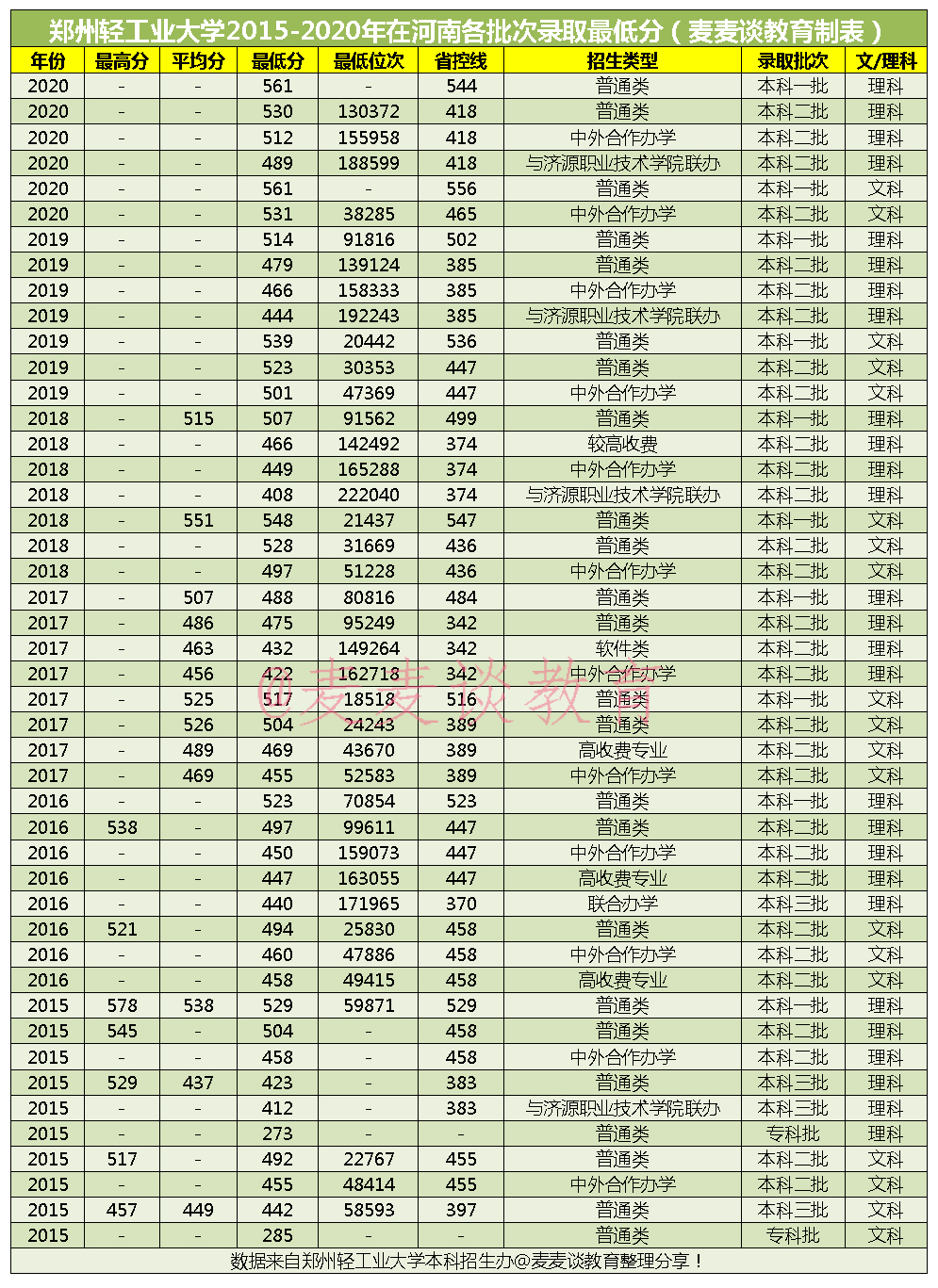 郑州轻工业大学2017-2020年在河南各专业录取分！含艺术