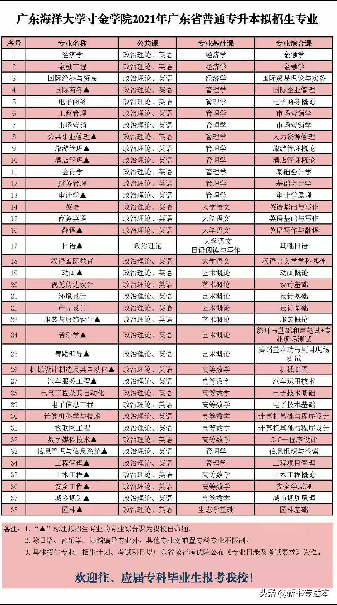 已有25所专升本院校公布2021年专业综合课科目