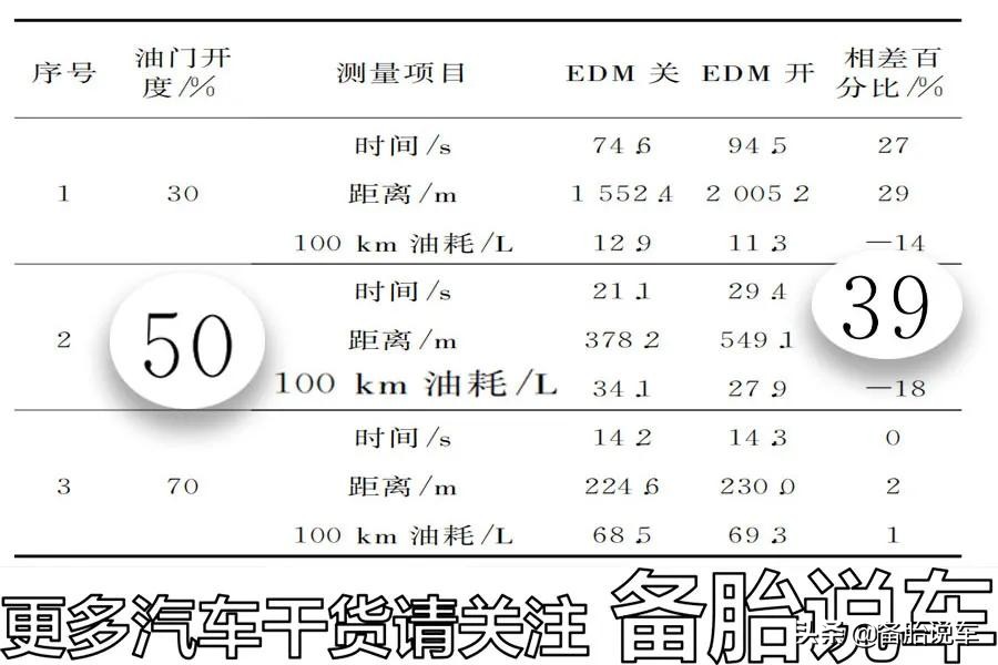 车上的ECO模式真的能省油吗？为什么有的人开了反而更费油了？