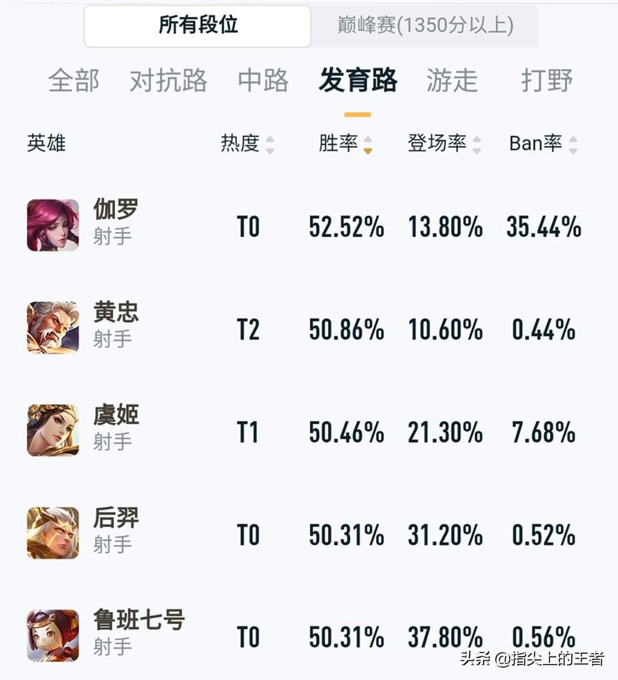 机制简单的英雄没有高上限？尖端局后羿胜率第一，推翻这一说法