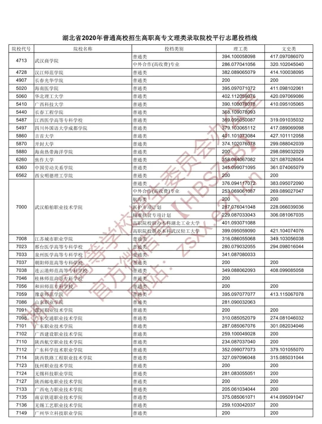 2020湖北高职院校投档分数线公布：武职理科398文科415