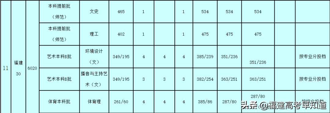 2021年福建高考生提前批师范类报考攻略出炉！附招生计划及录取分