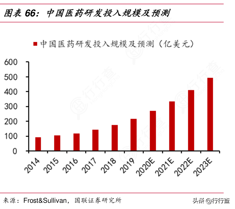 医药：医药研发行业现状简析