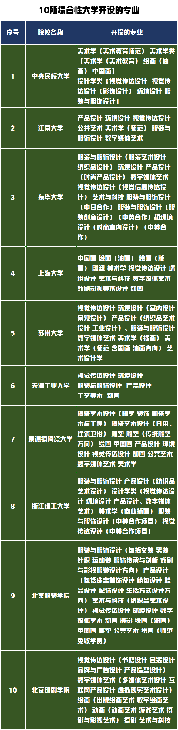 这10所高校为何是美术艺考生争相报考的大学，你会选择哪一所？