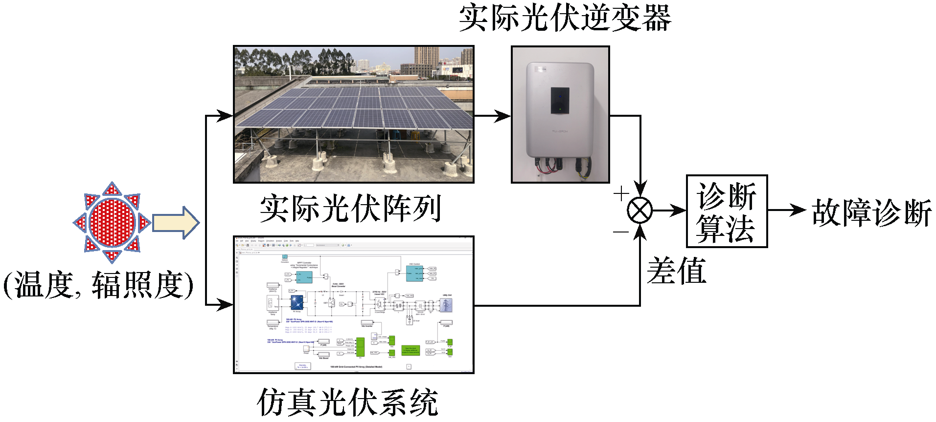 光伏阵列故障检测方法综述