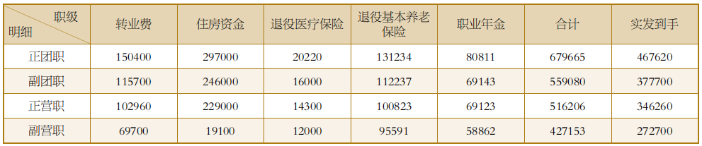 军官退役有哪些费用需要结算？能领多少钱？帮你“算算账”