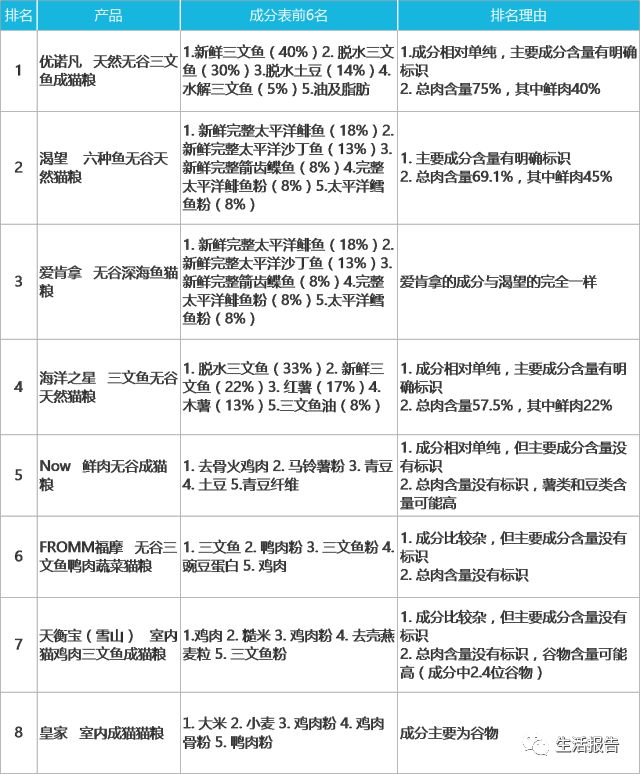 仅8.2%的猫粮符合标准！你是个合格的铲屎官么？