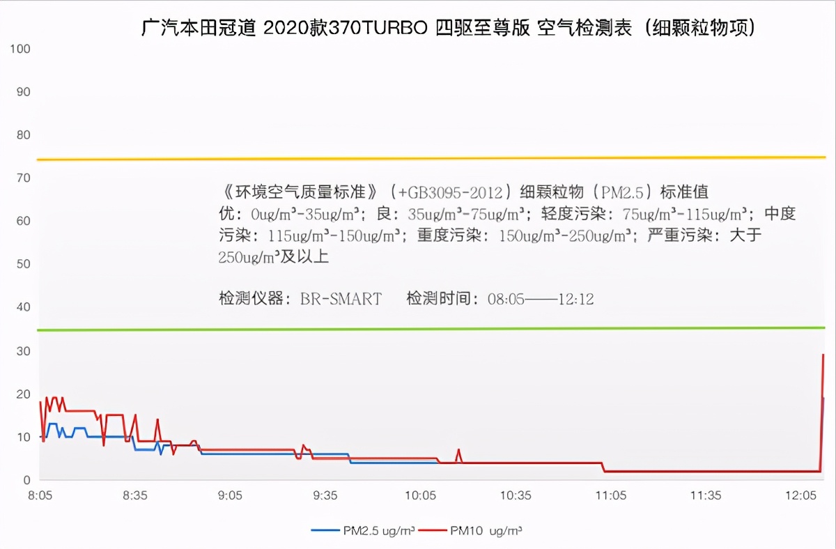 实测广汽本田冠道空气质量：大五座车型更应该有“大满贯”的安全