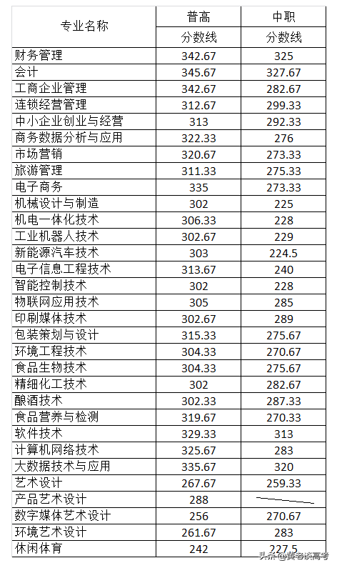 2021年四川省高职单招院校录取分数线大全（三）