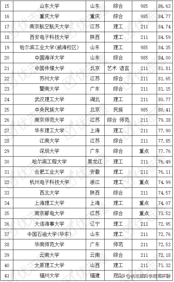 光电信息科学与工程专业，这几所大学报考热度高！附难度排名