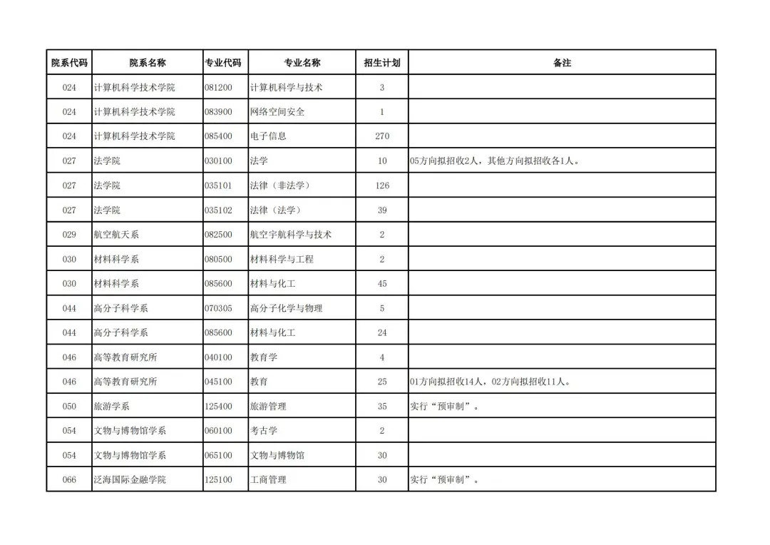 复旦大学2022年硕士研究生统考招生人数汇总！最多的专业招生700+