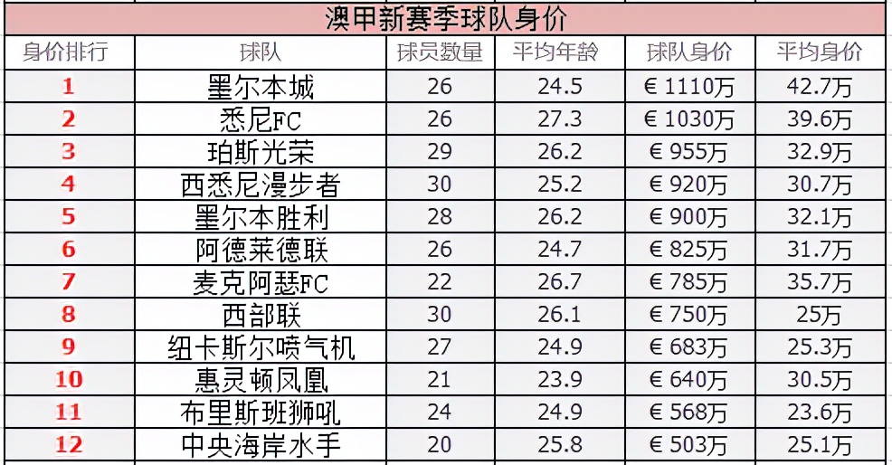 兰德斯(2021-2022赛季澳超球队转会身价与夺冠指数)