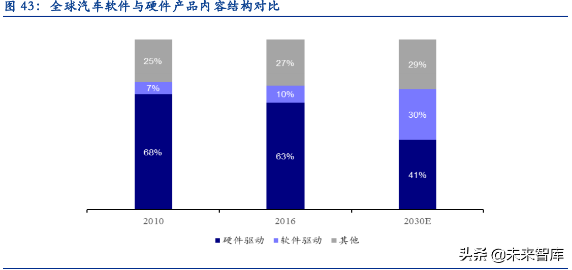 汽车智能化深度报告：史诗级产业机遇，万亿市场的阿基米德支点