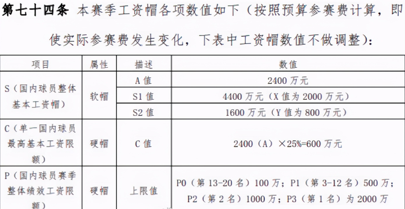 为什么cba本土球员薪水低(官宣！CBA工资帽正式出炉，球队上限4400万，顶薪合同年薪600万)